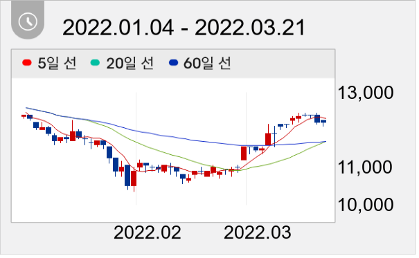 동아타이어 일봉 주가차트