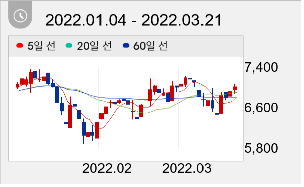푸드웰 일봉 주가차트