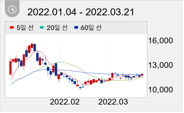 티에스아이 일봉 주가차트
