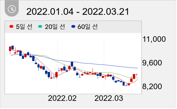 피에이치에이 일봉 주가차트