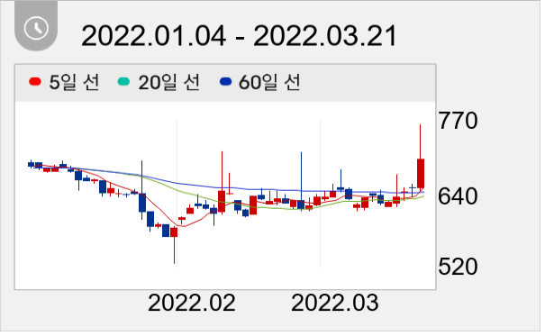 씨씨에스 일봉 주가차트
