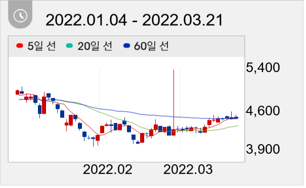 SJM 일봉 주가차트