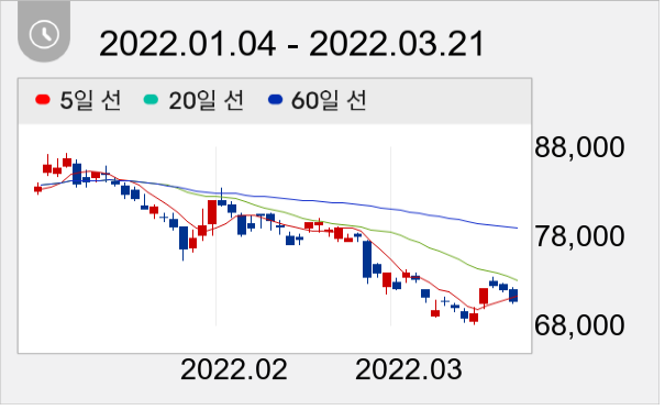기아 일봉 주가차트