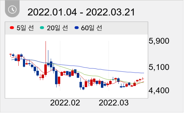 이니텍 일봉 주가차트