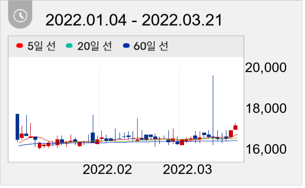 신흥 일봉 주가차트