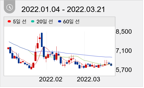 GH신소재 일봉 주가차트