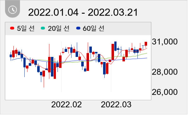 SHD 일봉 주가차트