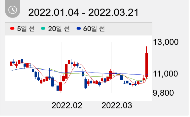 선진 일봉 주가차트
