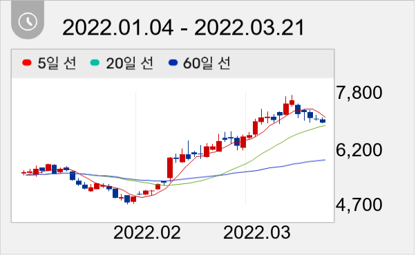 팬오션 일봉 주가차트