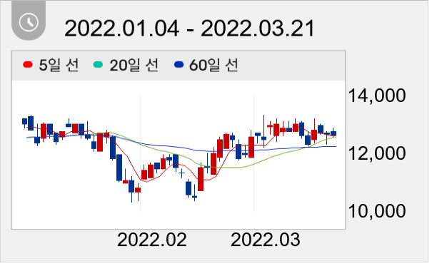 키이스트 일봉 주가차트