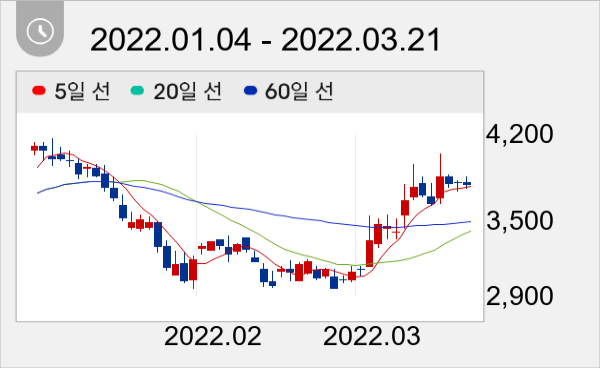 벽산 일봉 주가차트
