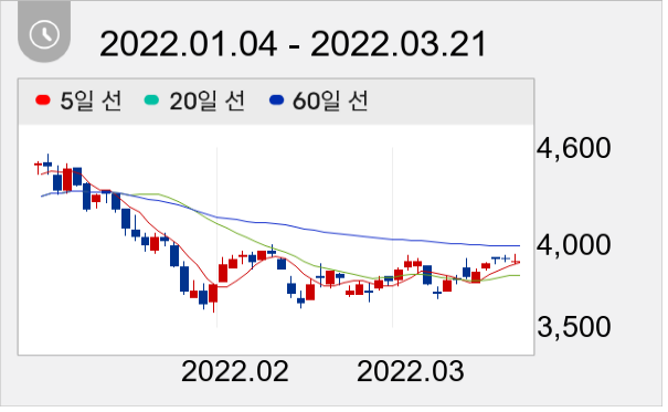 아이즈비전 일봉 주가차트