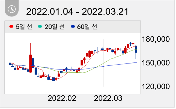 대웅제약 일봉 주가차트