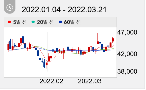 슈피겐코리아 일봉 주가차트