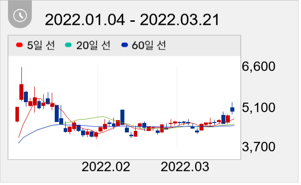 TPC 일봉 주가차트