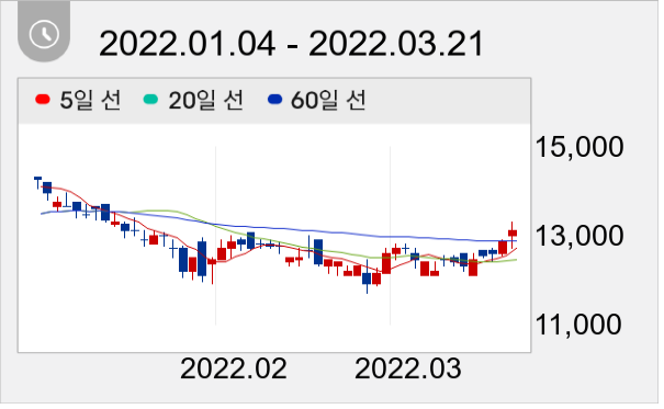 메카로 일봉 주가차트
