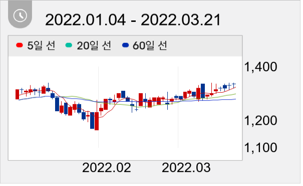 유니켐 일봉 주가차트