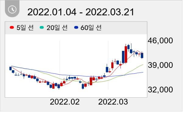 한전KPS 일봉 주가차트