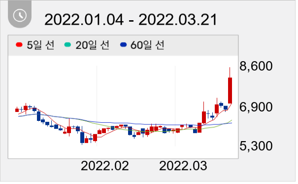 시공테크 일봉 주가차트