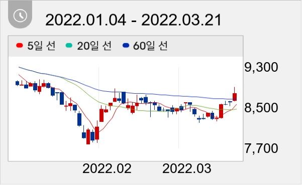 스카이라이프 일봉 주가차트