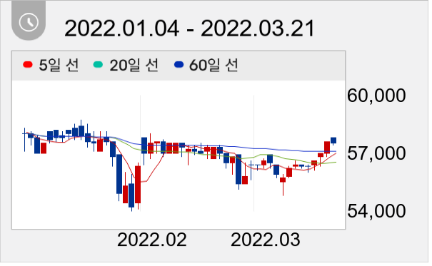 삼양통상 일봉 주가차트