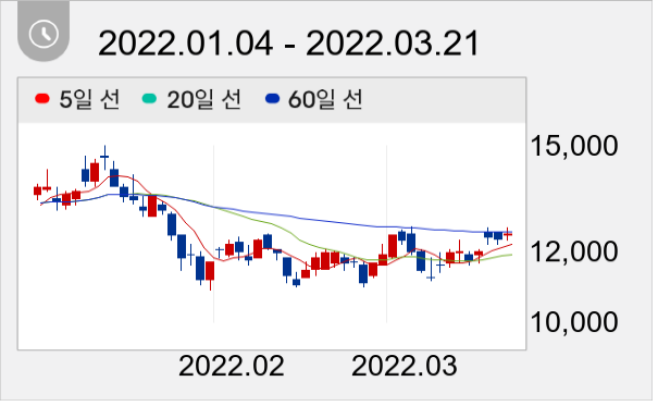 EG 일봉 주가차트