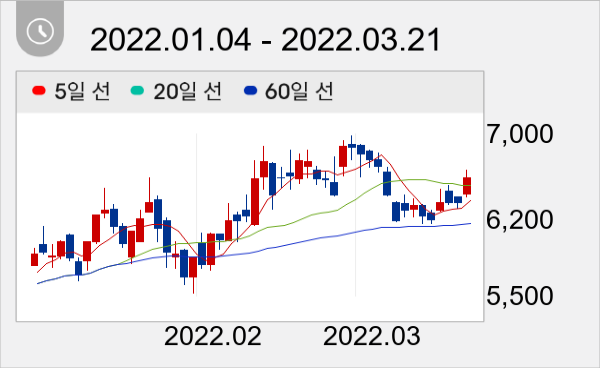 아스트 일봉 주가차트