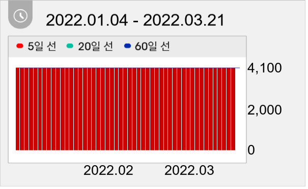 컨버즈 일봉 주가차트