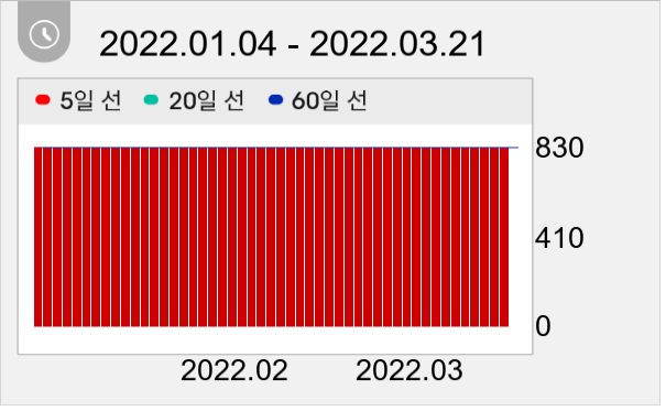스카이문스테크놀로지 일봉 주가차트