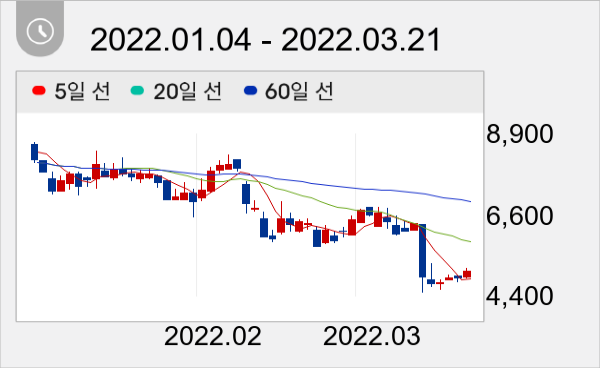 룽투코리아 일봉 주가차트