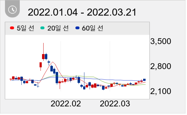 손오공 일봉 주가차트