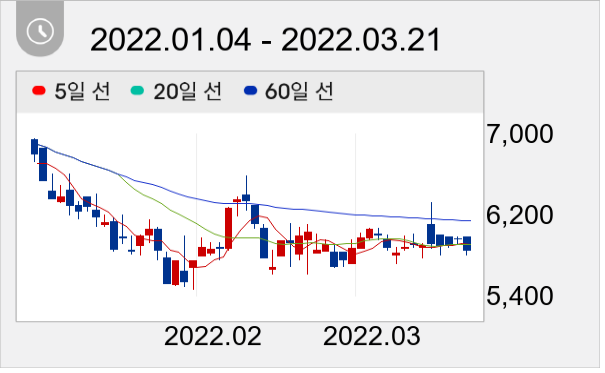 셀루메드 일봉 주가차트
