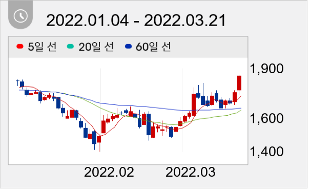 TYM 일봉 주가차트