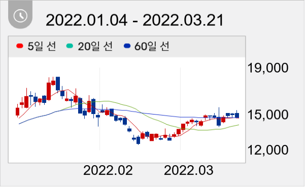 씨아이에스 일봉 주가차트