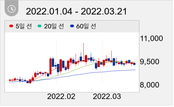 상상인 일봉 주가차트