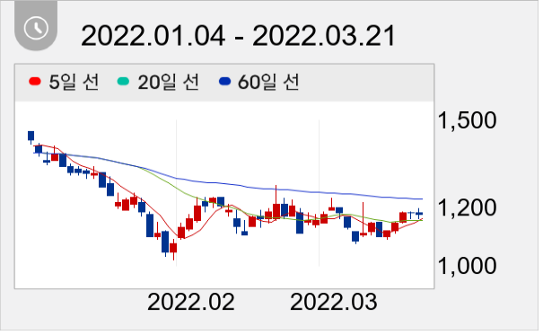 아이오케이 일봉 주가차트