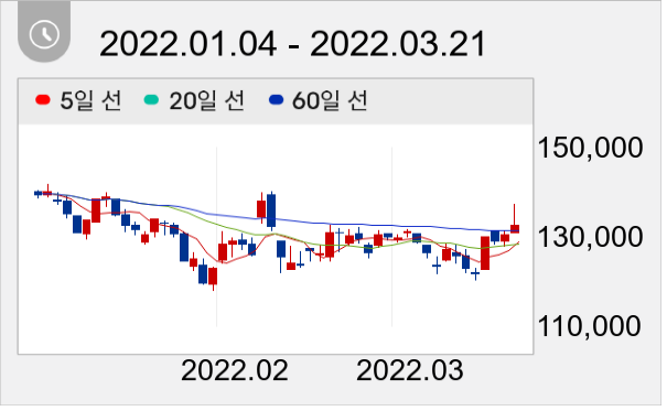 CJ ENM 일봉 주가차트