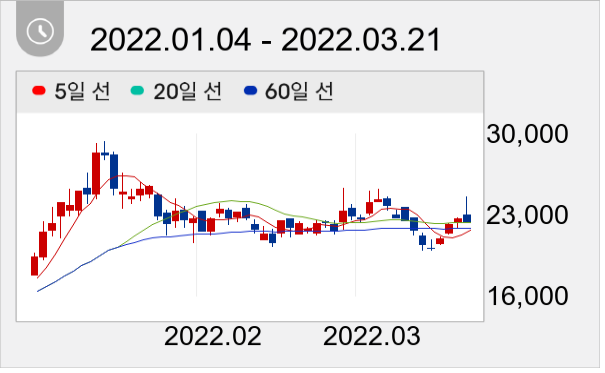 엠플러스 일봉 주가차트