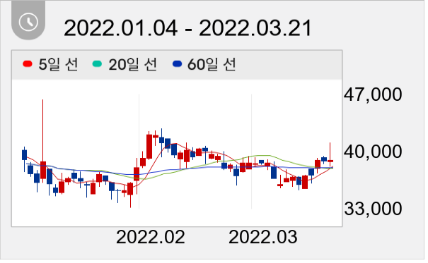 라온테크 일봉 주가차트
