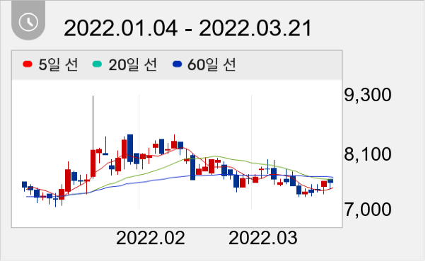 디에스케이 일봉 주가차트