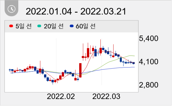 베셀 일봉 주가차트
