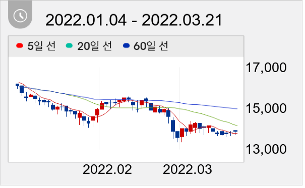 에이치시티 일봉 주가차트