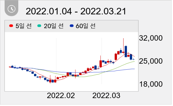 JW중외제약 일봉 주가차트