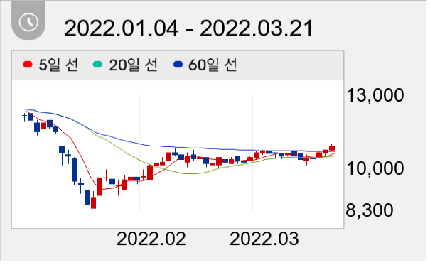 HDC랩스 일봉 주가차트