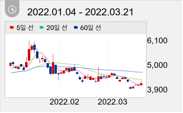 삼기 일봉 주가차트