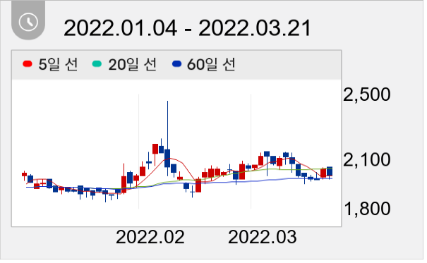 테라사이언스 일봉 주가차트