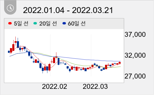 코오롱 일봉 주가차트