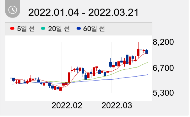 오르비텍 일봉 주가차트