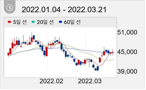 영원무역 일봉 주가차트