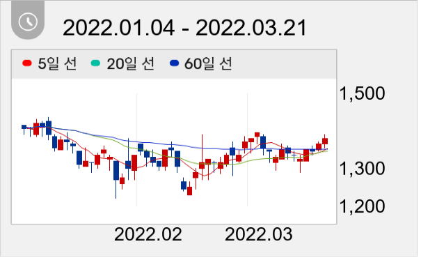 시큐브 일봉 주가차트